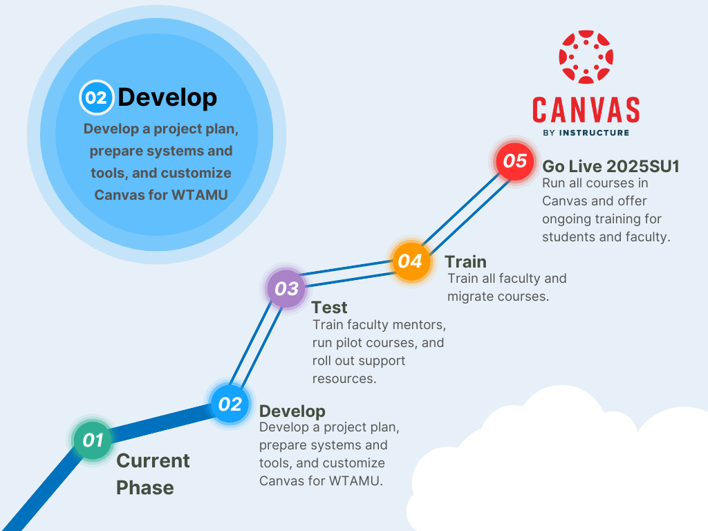 Image of Canvas Tracker timeline showing the current phase as as Develop.  

The image lists the phases
Phase 1: Prepare -  Determine LMS preferences of faculty, negotiate contracts, and select faculty LMS mentors.
Phase 2: Develop - Develop a project plan, prepare systems, and tools, and customize Canvas for WTAMU.
Phase 3: Test - Train faculty mentors, run pilot courses, and roll out support resources.
Phase 4:  Train - Train all faculty and migrate courses.
Phase 5: Go Live 2025SU1 - Run all courses in Canvas and offer ongoing training for students and faculty.