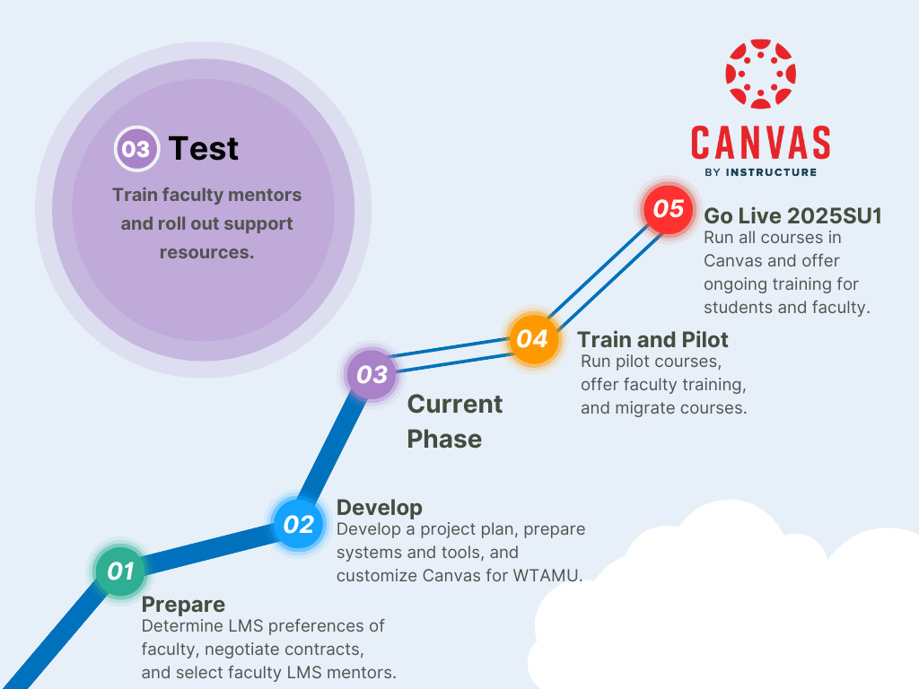 Image of Canvas Tracker timeline showing the current phase as as Test.  

The image lists the phases
Phase 1: Prepare -  Determine LMS preferences of faculty, negotiate contracts, and select faculty LMS mentors.
Phase 2: Develop - Develop a project plan, prepare systems, and tools, and customize Canvas for WTAMU.
Phase 3: Test - Train faculty mentors and roll out support resources.
Phase 4:  Train and Pilot - Pilot courses, train all faculty, and migrate courses.
Phase 5: Go Live 2025SU1 - Run all courses in Canvas and offer ongoing training for students and faculty.