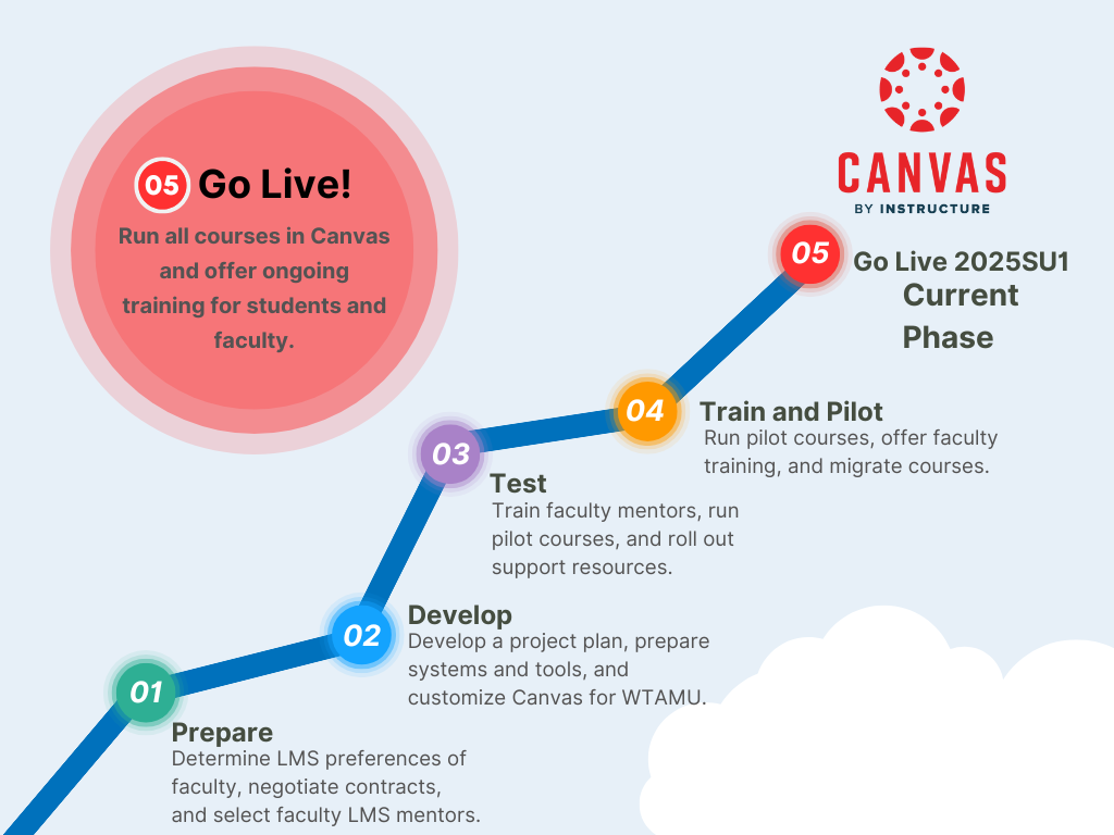 Image of Canvas Tracker timeline showing the current phase as Go Live!
The image lists the phases
Phase 1: Prepare - Determine LMS preferences of faculty, negotiate contracts, and select faculty LMS mentors.
Phase 2: Develop - Develop a project plan, prepare systems, and tools, and customize Canvas for WTAMU.
Phase 3: Test - Train faculty mentors and roll out support resources.
Phase 4: Train and Pilot - Pilot courses, train all faculty, and migrate courses.
Phase 5: Go Live 2025SU1 - Run all courses in Canvas and offer ongoing training for students and faculty.